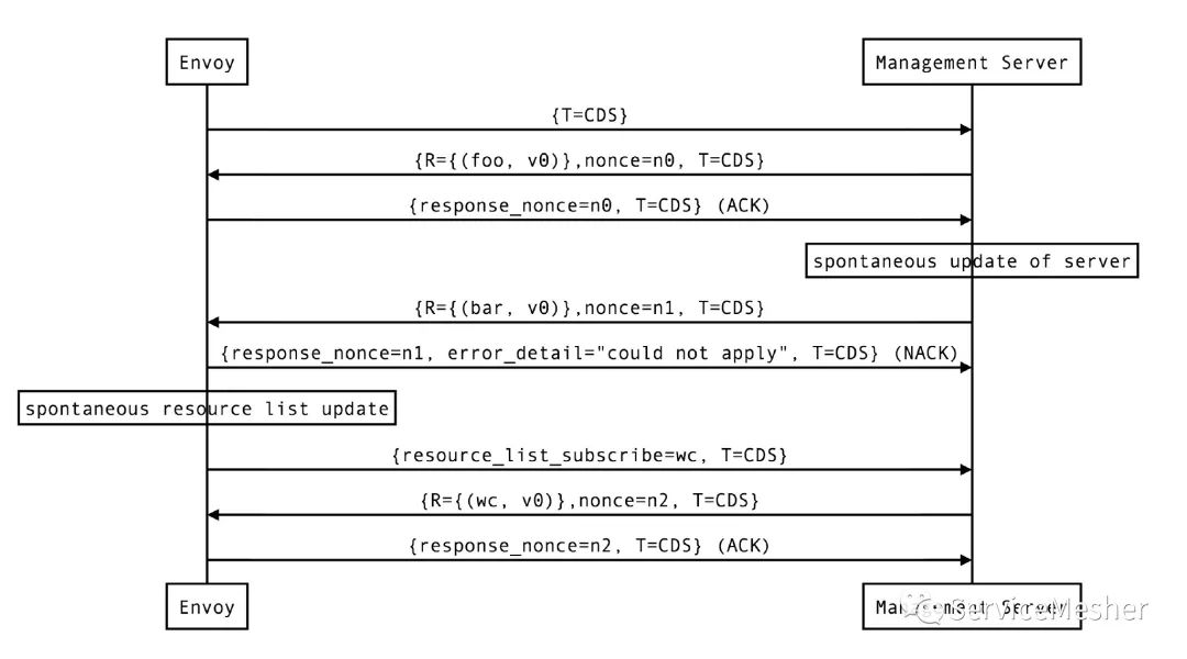 Envoy 及 Istio 中的 xDS REST 和 gRPC 协议详解