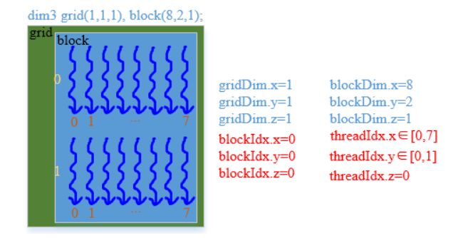 CUDA编程之线程模型