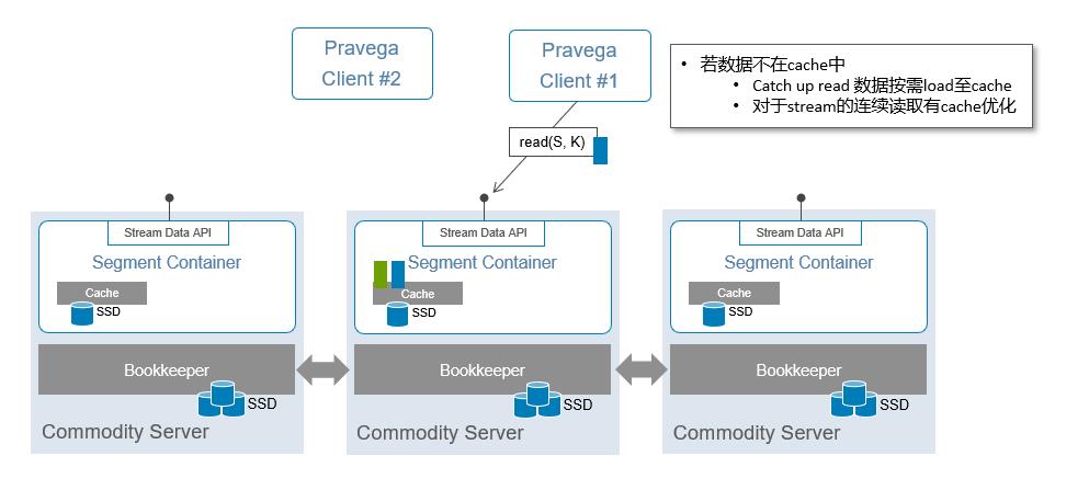 重磅！Flink 完美搭档：开源分布式流存储 Pravega