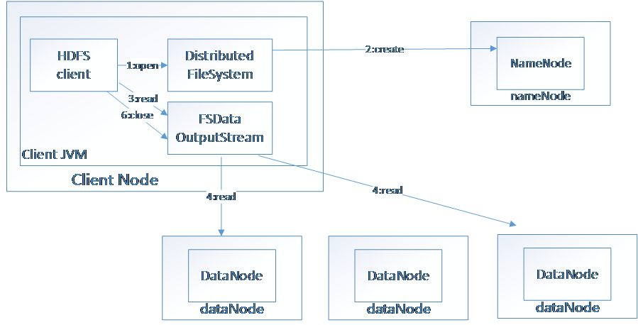 Storm与Spark、Hadoop三种框架对比