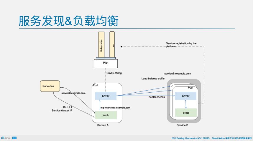 PPT | 从架构到组件，深挖istio如何连接、管理和保护微服务2.0？