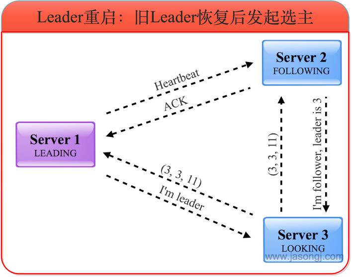 一文读懂Zookeeper原子广播原理 深入浅出Zookeeper（一）