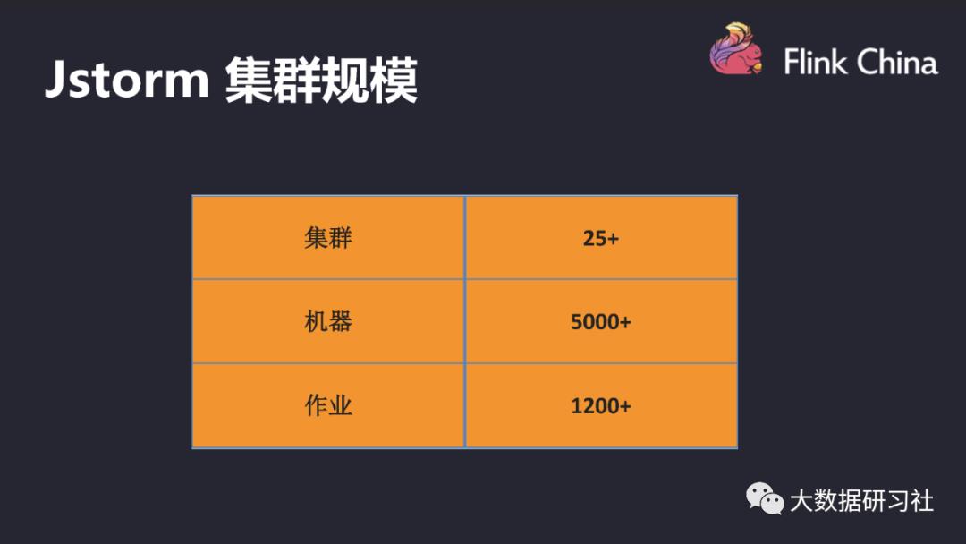 干货：字节跳动5000+节点的Jstorm集群向Flink迁移实践