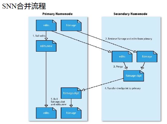 大数据入门之Hadoop简介&HDFS原理