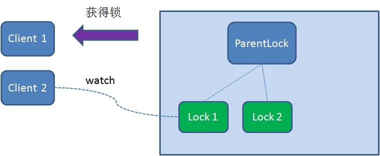 漫画：如何用Zookeeper实现分布式锁？