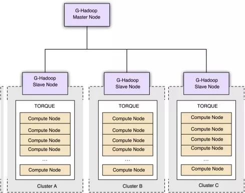 G-Hadoop: MapReduce用于跨分布式数据中心数据密集型计算