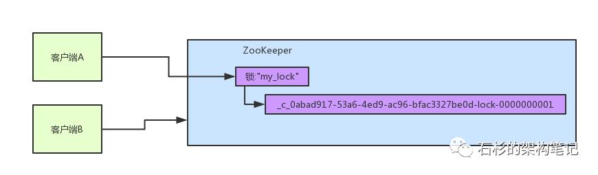 一文彻底理解ZooKeeper分布式锁的实现原理