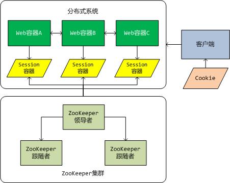 6步达成基于ZooKeeper的分布式Session实现