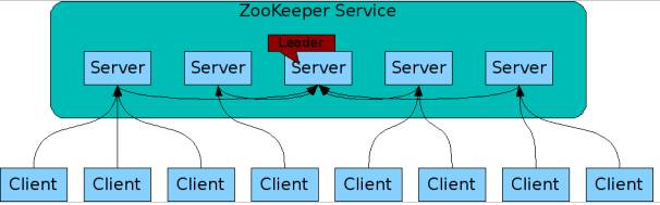 分布式桥梁ZooKeeper开发体验