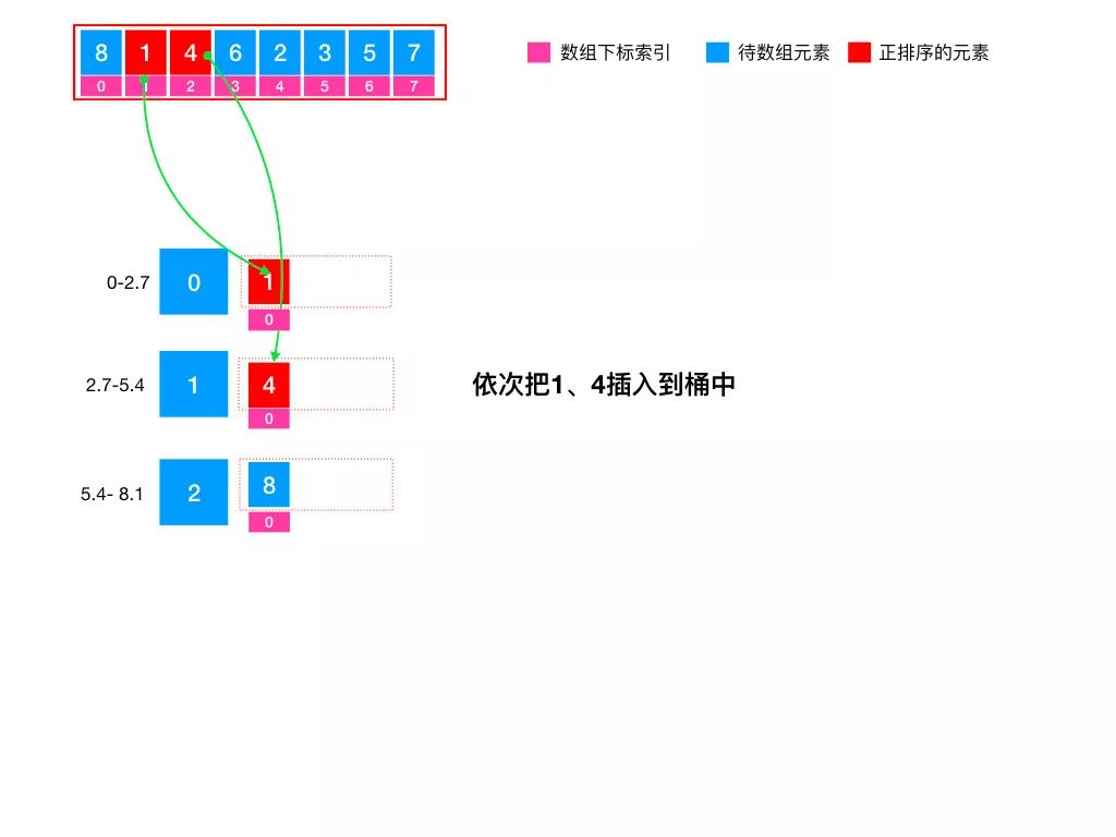 图解排序 8/10 - 桶排序