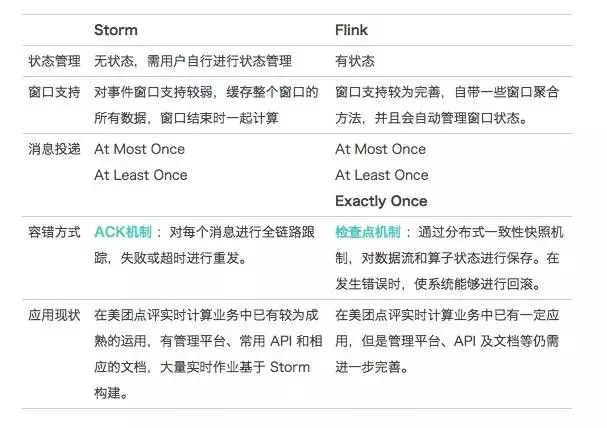 对比Flink与Storm性能，分布式实时计算框架该这样选