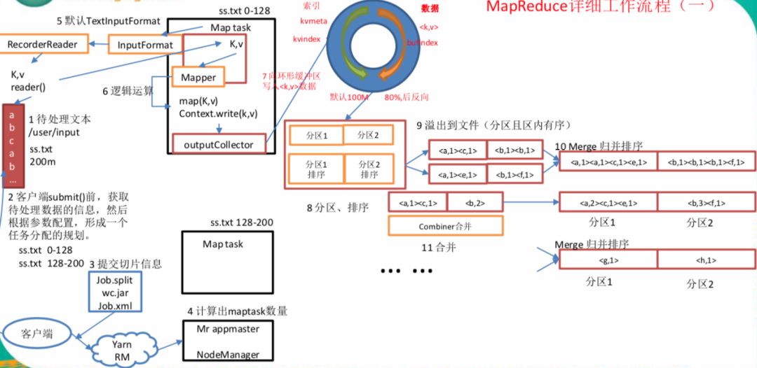 Hadoop 执行引擎之 MapReduce