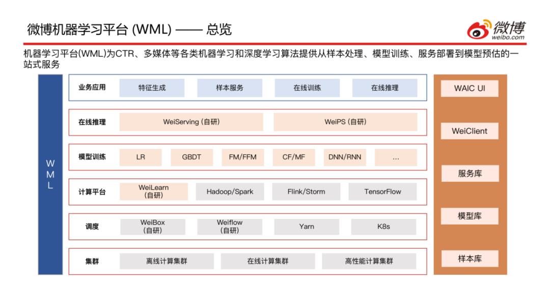 微博基于Flink的机器学习实践