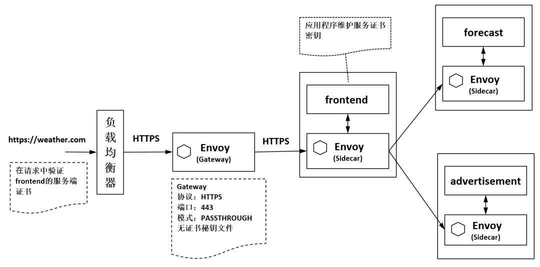 Istio Gateway的典型应用--《云原生服务网格Istio》书摘07