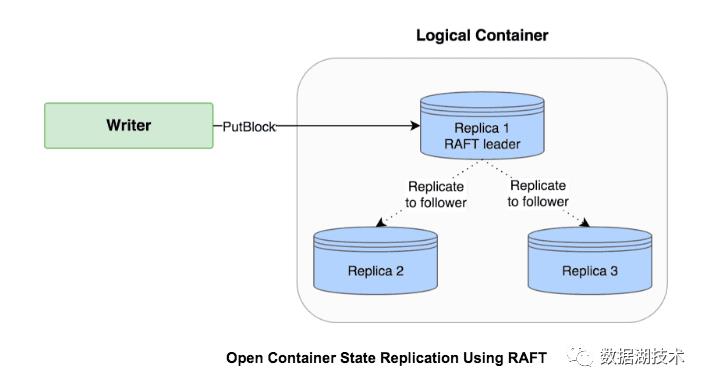 Hadoop 原生分布式对象存储 Ozone