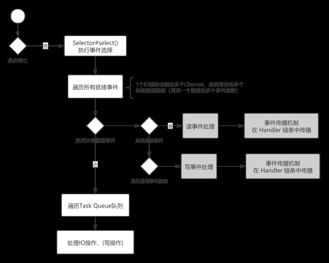 面试官：Netty的线程模型可不是Reactor这么简单