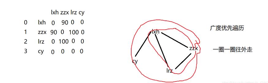 笃学不倦|BFS广度优先遍历详解