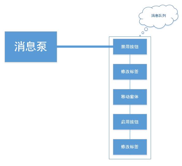 走进异步编程的世界之GUI 中执行异步操作