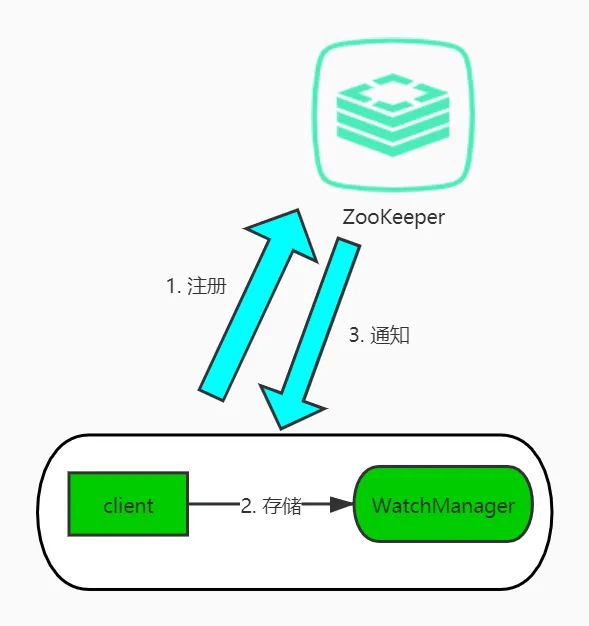 不懂 ZooKeeper？没关系，这一篇给你讲的明明白白