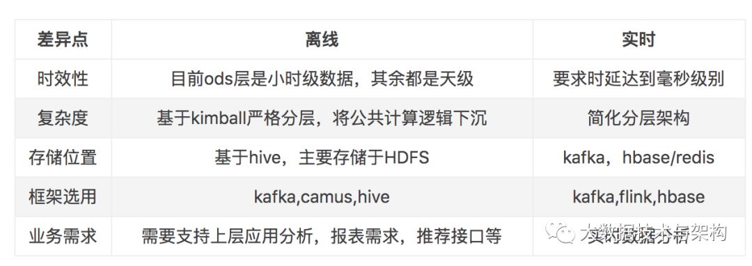 基于Flink SQL构建实时数据仓库