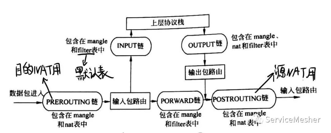 理解 Istio Service Mesh 中 Envoy 代理 Sidecar 注入及流量劫持