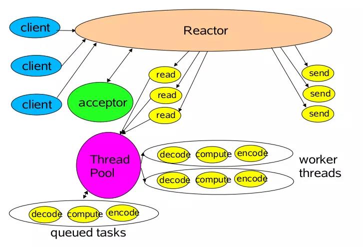 填坑Reactor模型和Netty线程模型