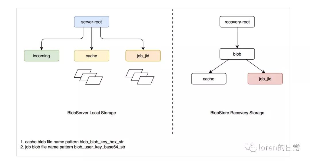 Flink JobManager 基本组件