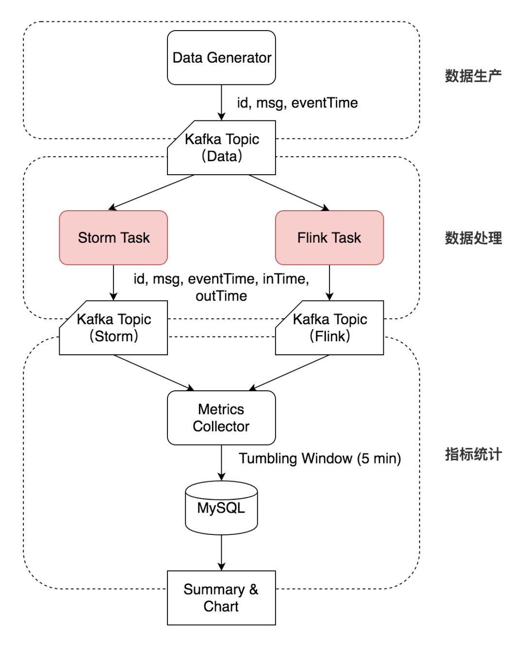 对比Flink与Storm性能，分布式实时计算框架该这样选