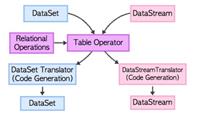 技术专栏 | flink关系型API： Table API 与SQL