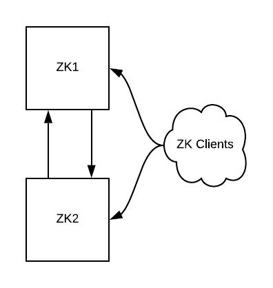 我们如何做到不停机将ZooKeeper迁移到Kubernetes