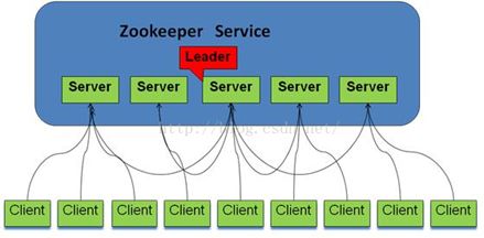 I-Framework[无处不在的ZooKeeper]