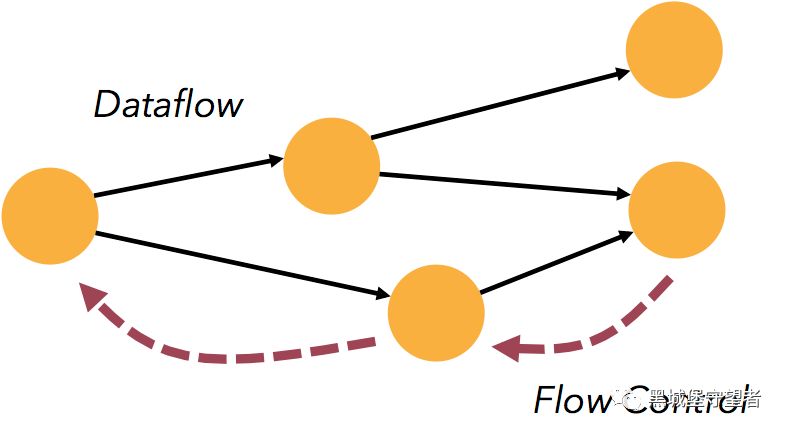 Apache 流框架 Flink，Spark Streaming，Storm对比分析 - Part1