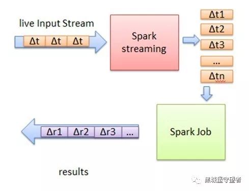 Apache 流框架 Flink，Spark Streaming，Storm对比分析 - Part2