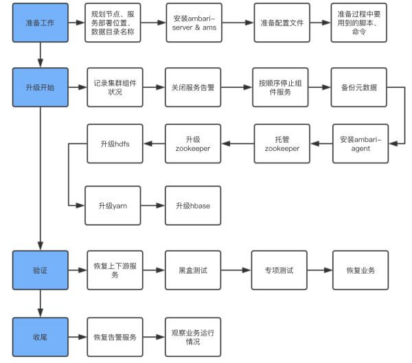 Hadoop深度运维：Apache集群原地升级Ambari-HDP