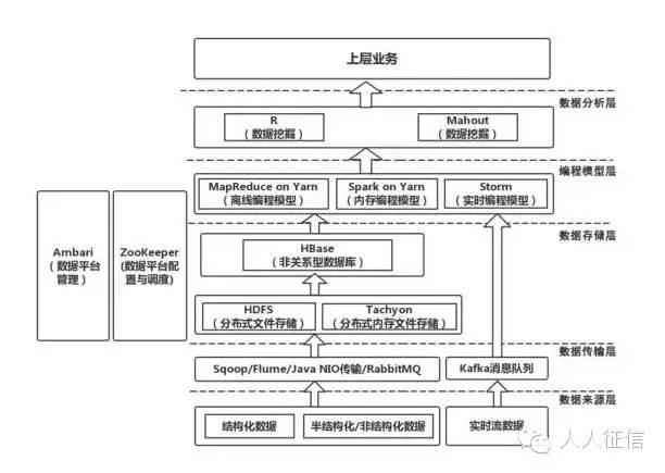 看量化派是如何设计基于Hadoop、Spark、Storm的大数据风控架构？