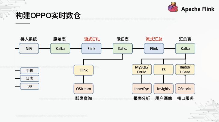 OPPO数据中台之基石：基于Flink SQL构建实数据仓库