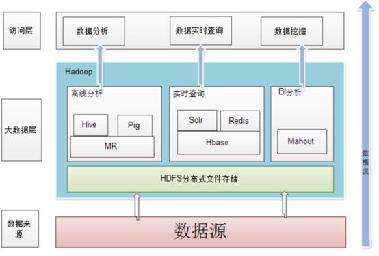 大数据原理--HDFS和Hadoop