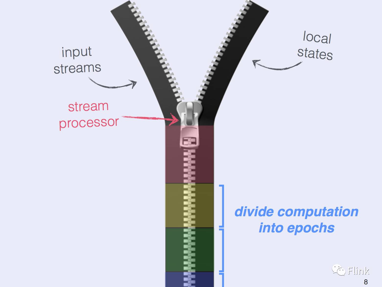 State Management in Apache Flink®