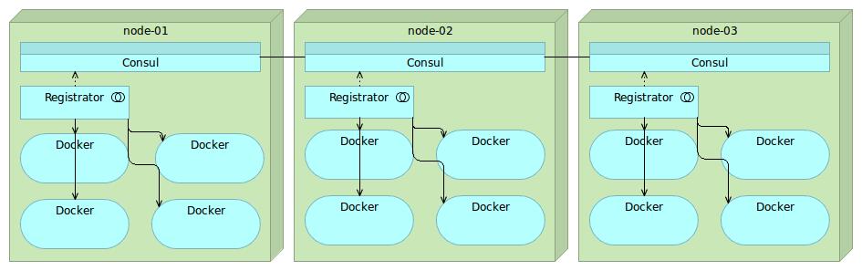 服务发现：Zookeeper vs etcd vs Consul