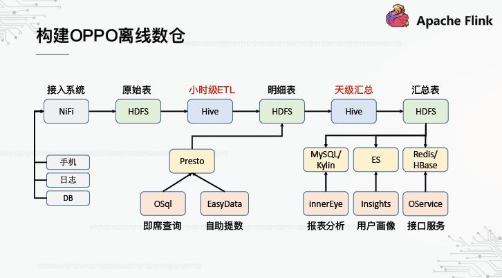 OPPO数据中台之基石：基于Flink SQL构建实数据仓库