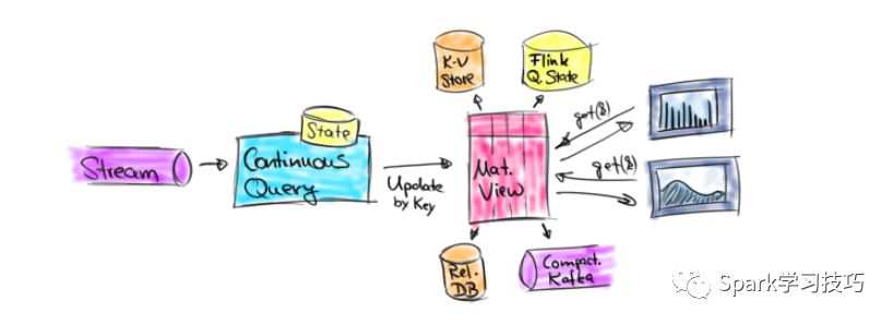 Flink：动态表上的连续查询