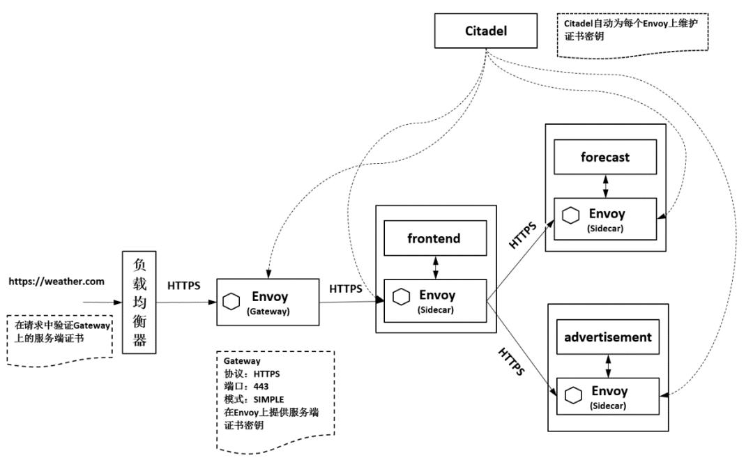 Istio Gateway的典型应用--《云原生服务网格Istio》书摘07