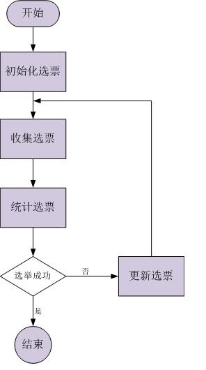 干货丨从Paxos到Fast Paxos达Zookeeper分析