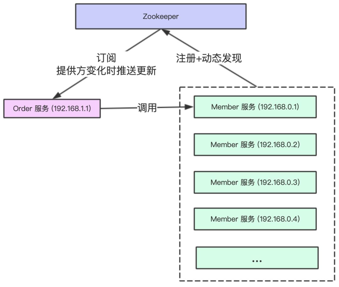 微服务中 Zookeeper 的应用及原理