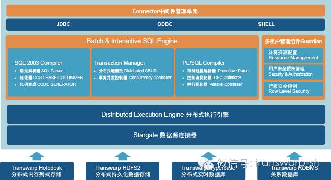 全球首个支持事务一致性, 兼容DB2和Oracle的高速SQL on Hadoop引擎:Inceptor