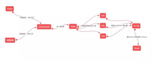 基于Flink SQL构建实时数据仓库