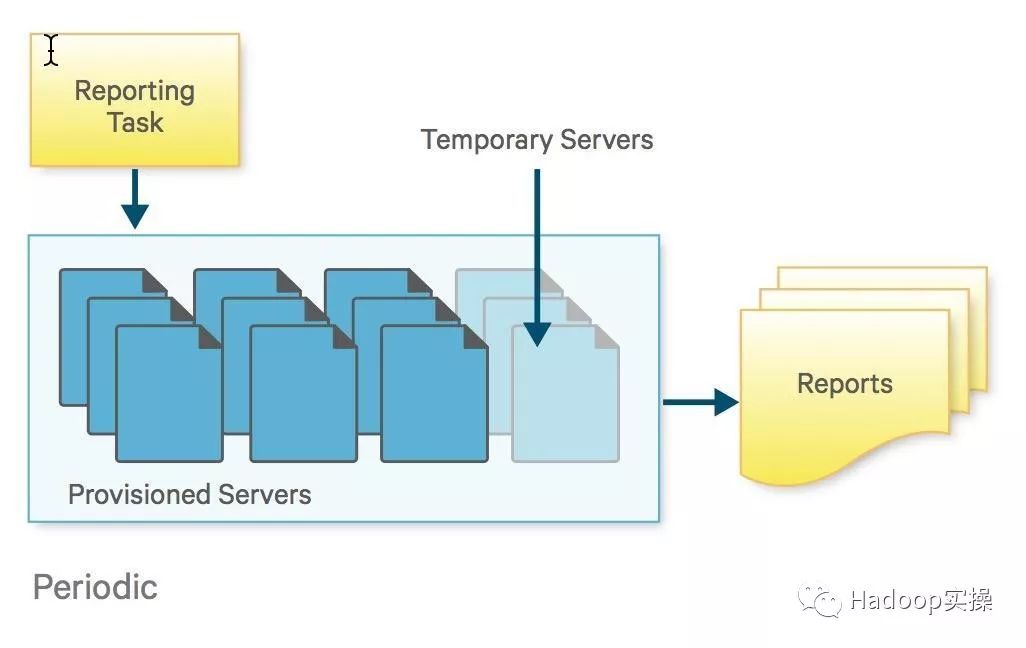 公有云中的Hadoop