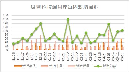 【安全日记】绿盟科技监测到Hadoop高危漏洞，黑客可未授权访问