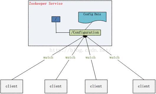 I-Framework[无处不在的ZooKeeper]