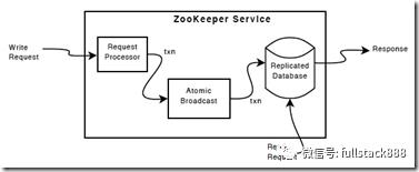 浅谈分布式服务协调技术 Zookeeper